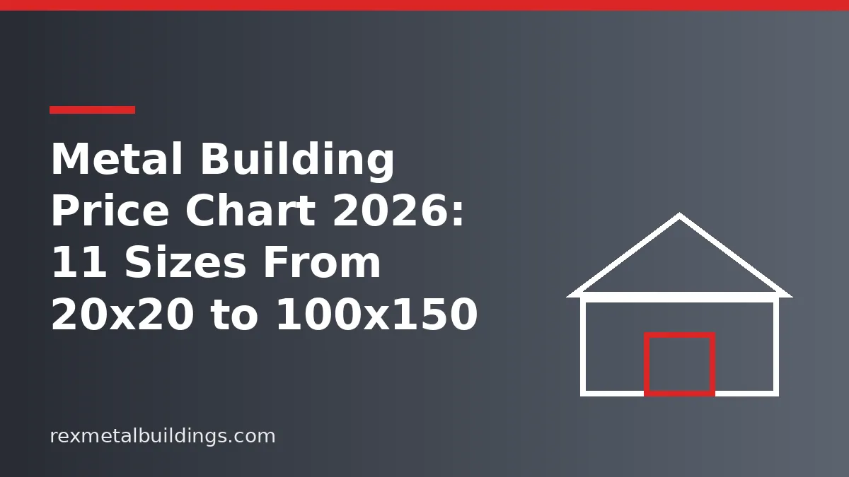 Graphic of a steel building outline with the words Metal Building Price Chart 11 Sizes From 20x20 to 100x150