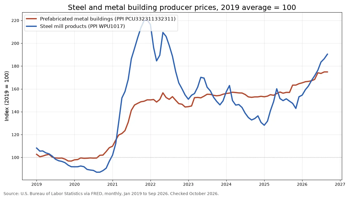 Line chart of the BLS producer price indexes for prefabricated metal buildings and steel mill products from January 2019 to September 2026, both rebased to 2019 equals 100